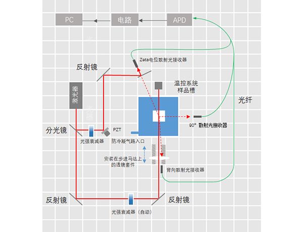 納米粒度及電位分析儀相關(guān)技術(shù)