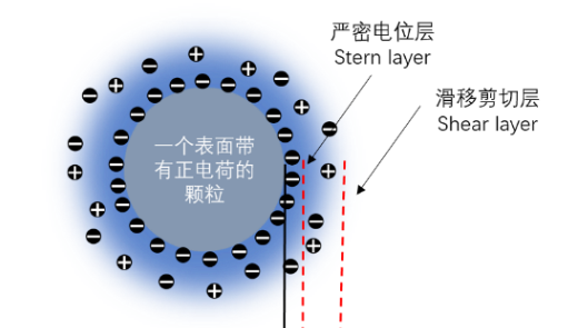 雙電層對(duì)于動(dòng)態(tài)光散射粒徑測(cè)試結(jié)果的影響